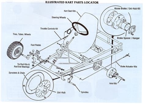 build   kart hubpages