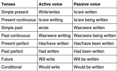 english passive voice   tenses eslbuzz