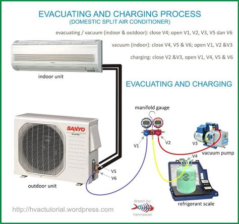 system evacuating charging process ideas   house hvac tools split system air