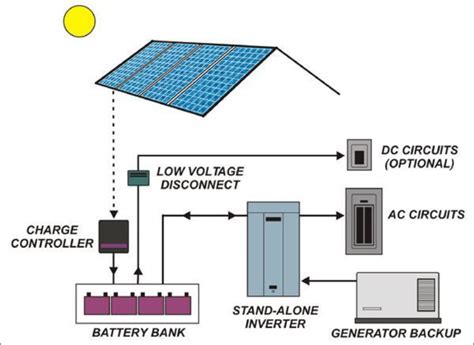 grid solar system wiring diagram   build plan access   build  small solar