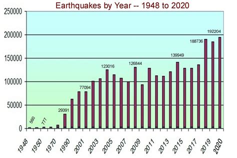 changed earthquake statistics rapture party