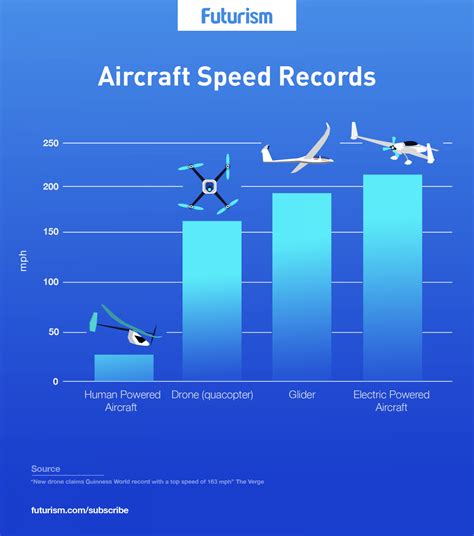 fastest drone  earth  reached speeds   mph