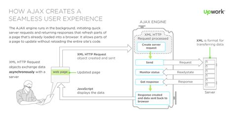 What Is Ajax Front End Developer Ajax Programming