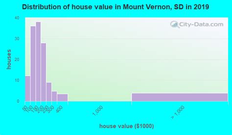 mount vernon south dakota sd 57363 profile population