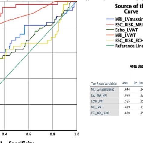 Roc Analysis Of Risk Factors In Identifying High Risk Patients