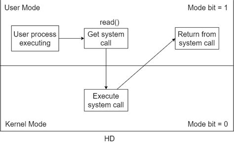 user mode  kernel mode operating system  p