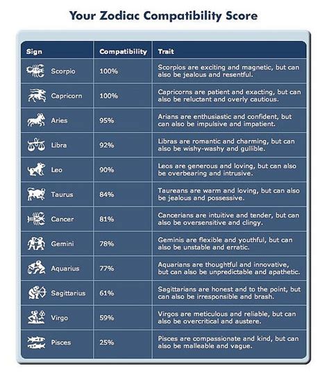 pisces zodiac compatibility chart scorpio pinterest zodiac