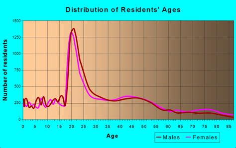 Corvallis Or Oregon Houses Apartments Rent Mortgage