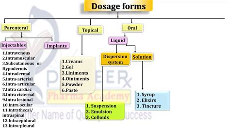 classification  dosage form youtube