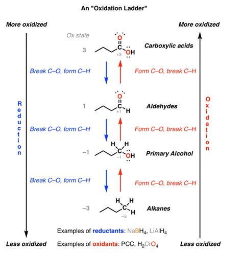 Oxidation Ladders Master Organic Chemistry