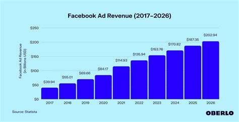 facebook ad revenue   data