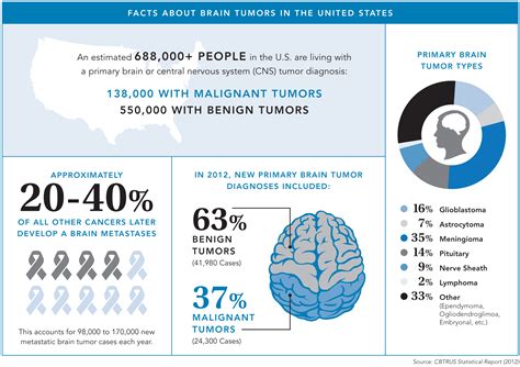 tumor brain tumor facts