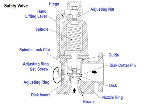 compare relief valve  safety valve safety valve  relief valve
