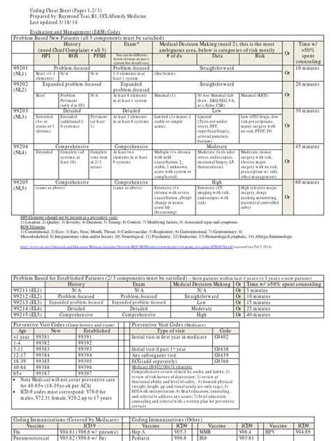 coding cheat sheet  residents  outpatient medicine pelvis