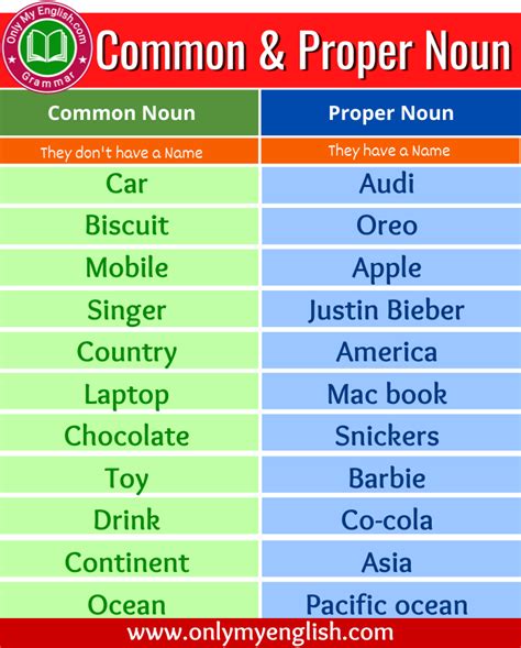 common noun  proper noun difference onlymyenglishcom