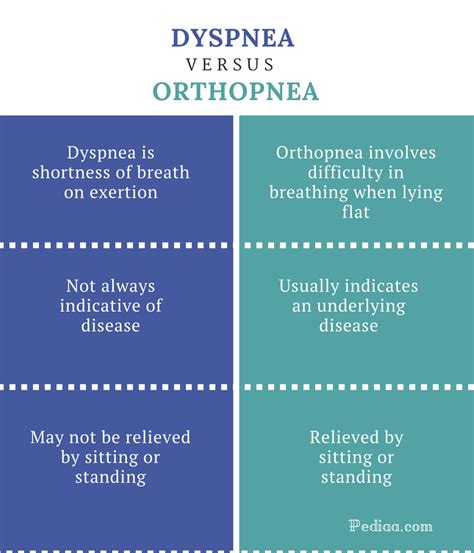 difference  dyspnea  orthopnea  signs  symptoms management