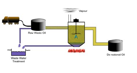 process  recycling  cooking oil capital oil fats