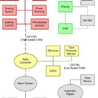 typical automotive system  scientific diagram