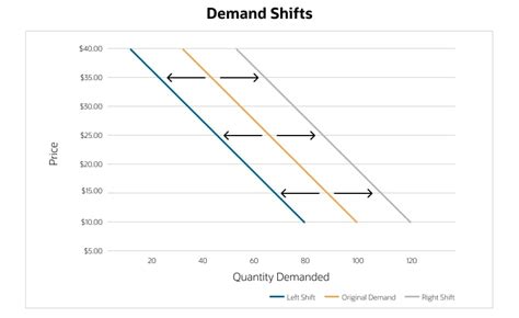 demand curve defined netsuite