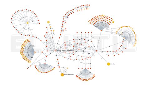 Tracking Bitcoin Transactions Visualization Elliptic