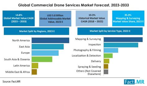 commercial drone services market size  trends analysis
