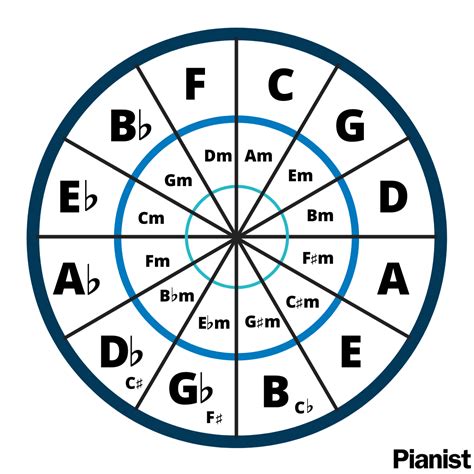 write  chord progression   piano composition pianist