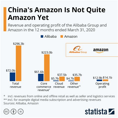 chinas alibaba    amazon  infographic protothemanewscom