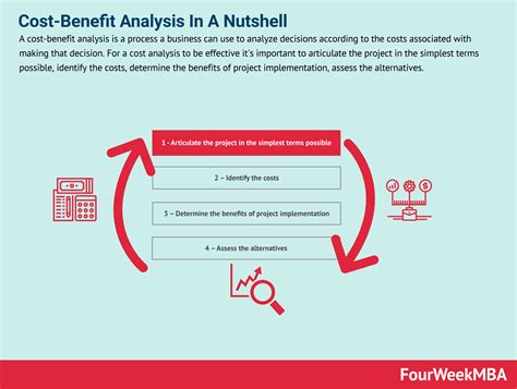 cost benefit analysis   nutshell fourweekmba