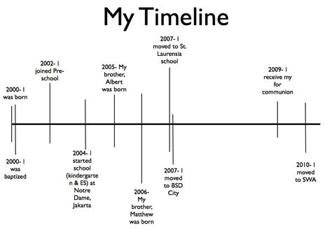 image result for timeline of our lives persuasive writing life
