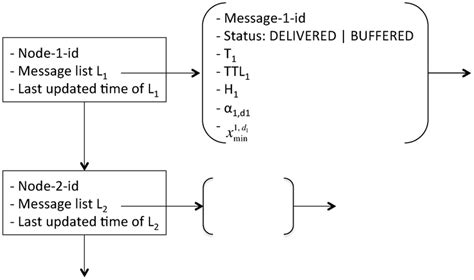 data structure   track  nodes  messages