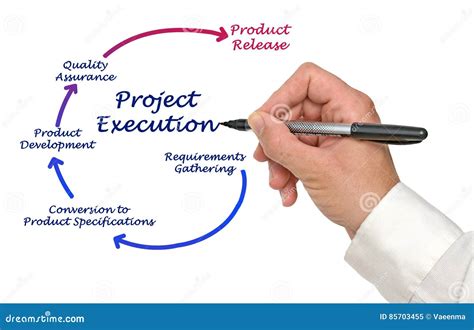 project execution stock image image  specifications