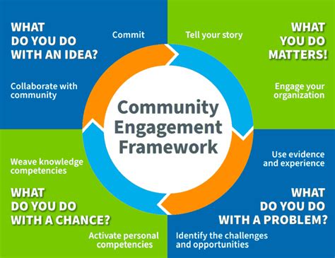 introducing  community engagement framework living hope