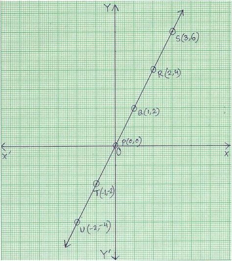 graph  linear equation properties  graphing linear equation