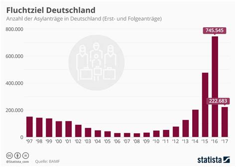 infografik fluchtziel deutschland statista