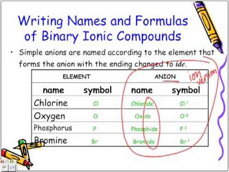 naming  writing formulas  binary ionic compounds chemistry lesson