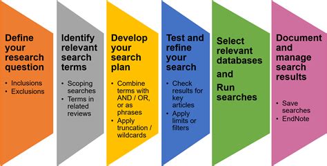 literature review conducting  search search strategies libguides