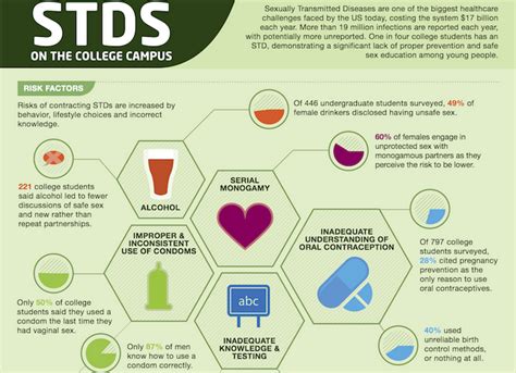Sexually Transmitted Diseases On The College Campus