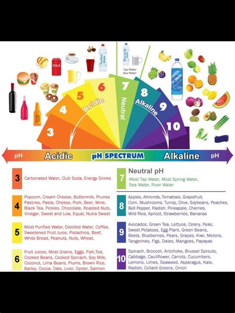Food For Though Acidic Food Chart Health And Nutrition Alkaline Diet