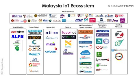 malaysia iot ecosystem organization list updated iot world