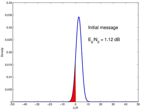 probability density function  additive white gaussian noise  scientific