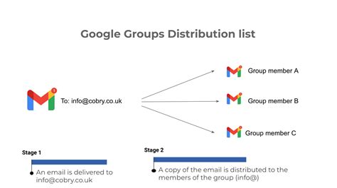 google groups cobry