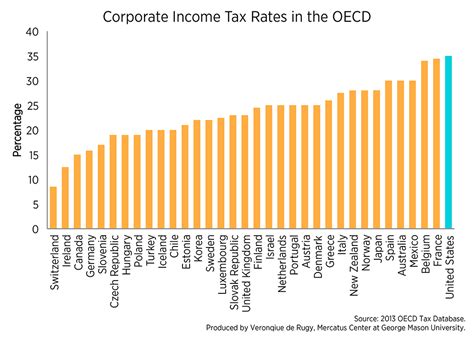 Updated Corporate Income Tax Rates In The Oecd Mercatus Center