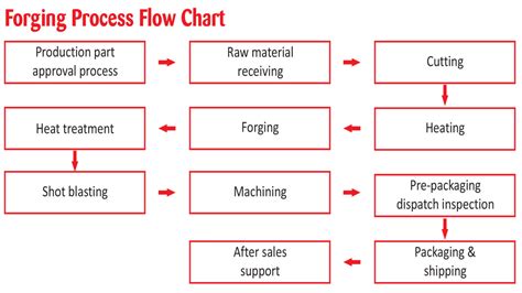 forging process flow chart satvik engineers