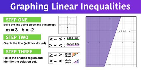 graphing linear inequalities   easy steps mashup math