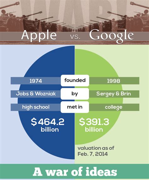 infographic apple  google kelowna website design
