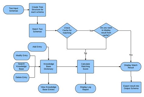 assembly process flow diagram