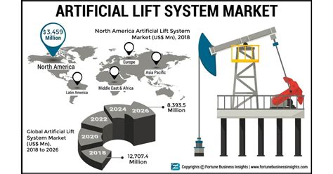 artificial lift systems market  reach   mn
