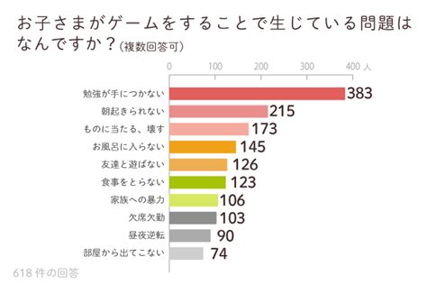 約600名が回答「子どもとゲームに関するアンケート」の結果は わが子はゲーム障害 と悩む家庭の、お悩みから対応策まで！【litalico発達ナビ】