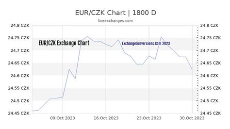 eur  czk charts today  months  year  years