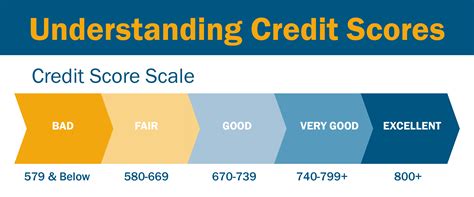 understanding  credit score